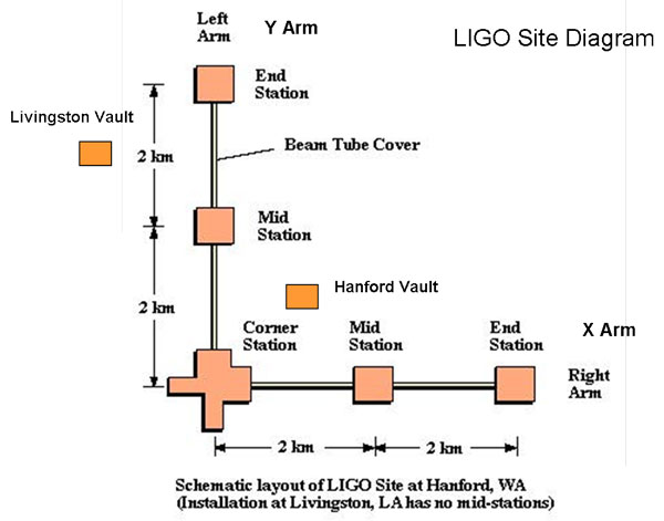 LHO Diagram
